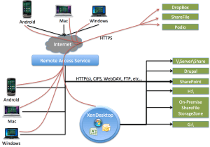 User_Data_Mess_ShareFile_Podio
