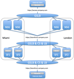overall_storefront_nsg_GSLB_architecture