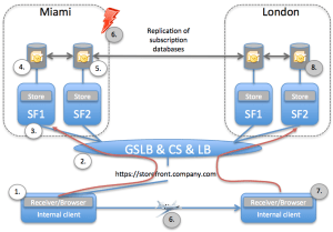 StoreFront-Replication