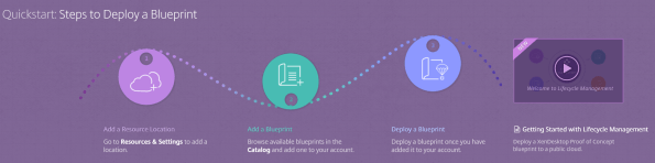 Citrix-Lifecycle-Management-process-deploy-blueprint
