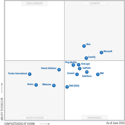Gartner-AzureAD-MQ-2016